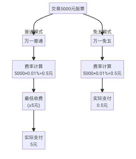 万一免五是什么意思？一文读懂股票交易省钱方法