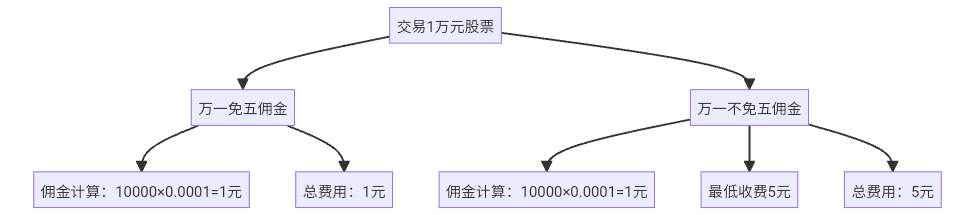 2025年万一免五证券开户全解析 附开户渠道与实操流程